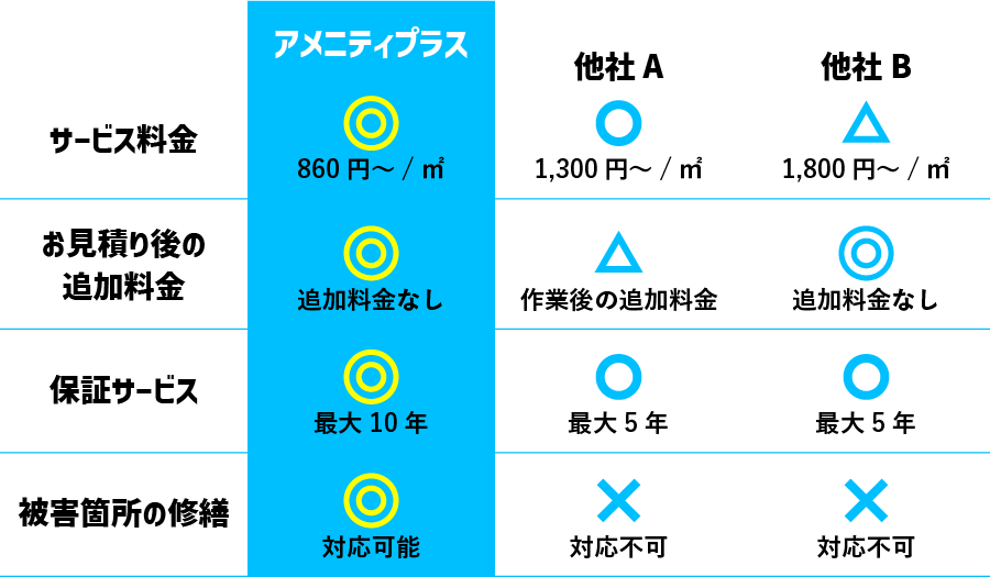 他社様との比較
